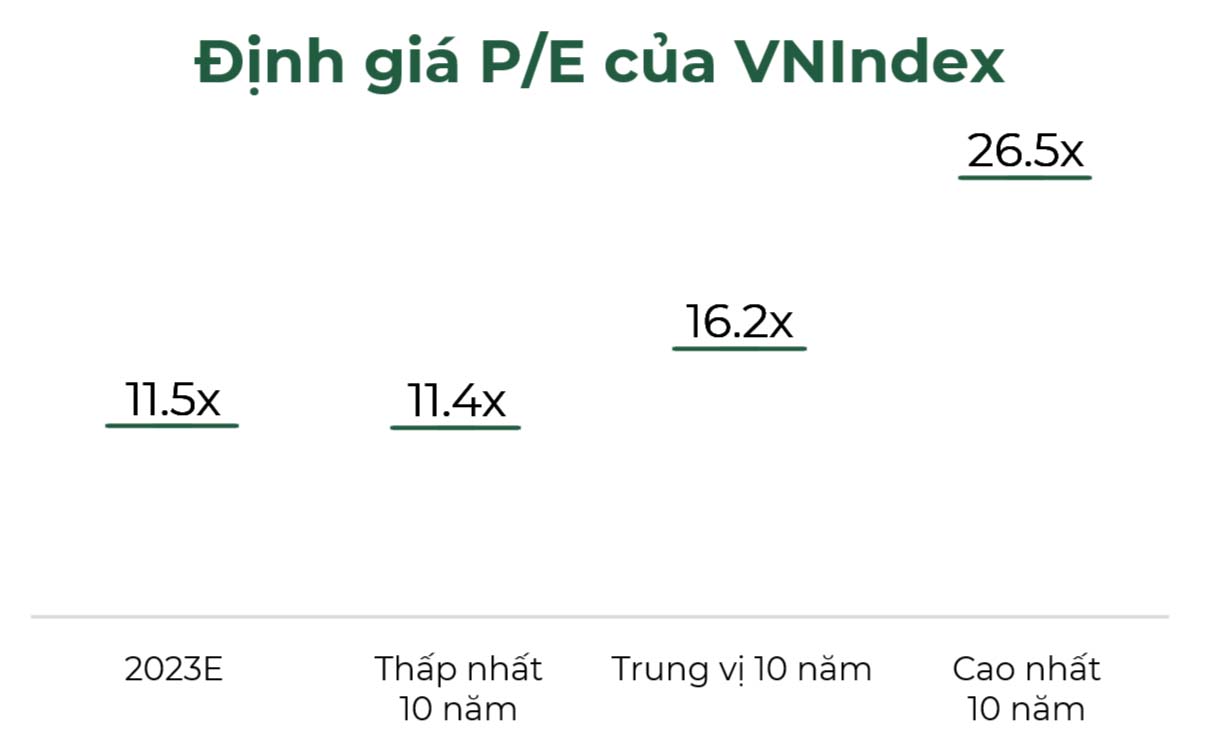 dinh gia p/e cua vnindex