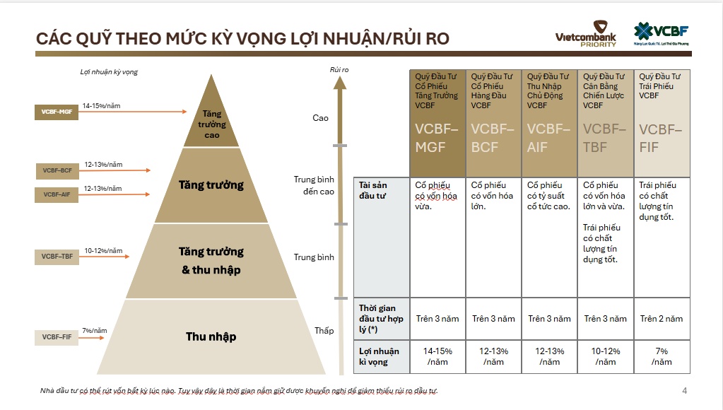 Các quỹ mở VCBF đang quản lý