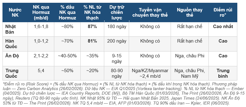 Châu Á chịu tác động mạnh nhất do phần lớn lượng dầu thô NK của khu vực này đi qua Hormuz