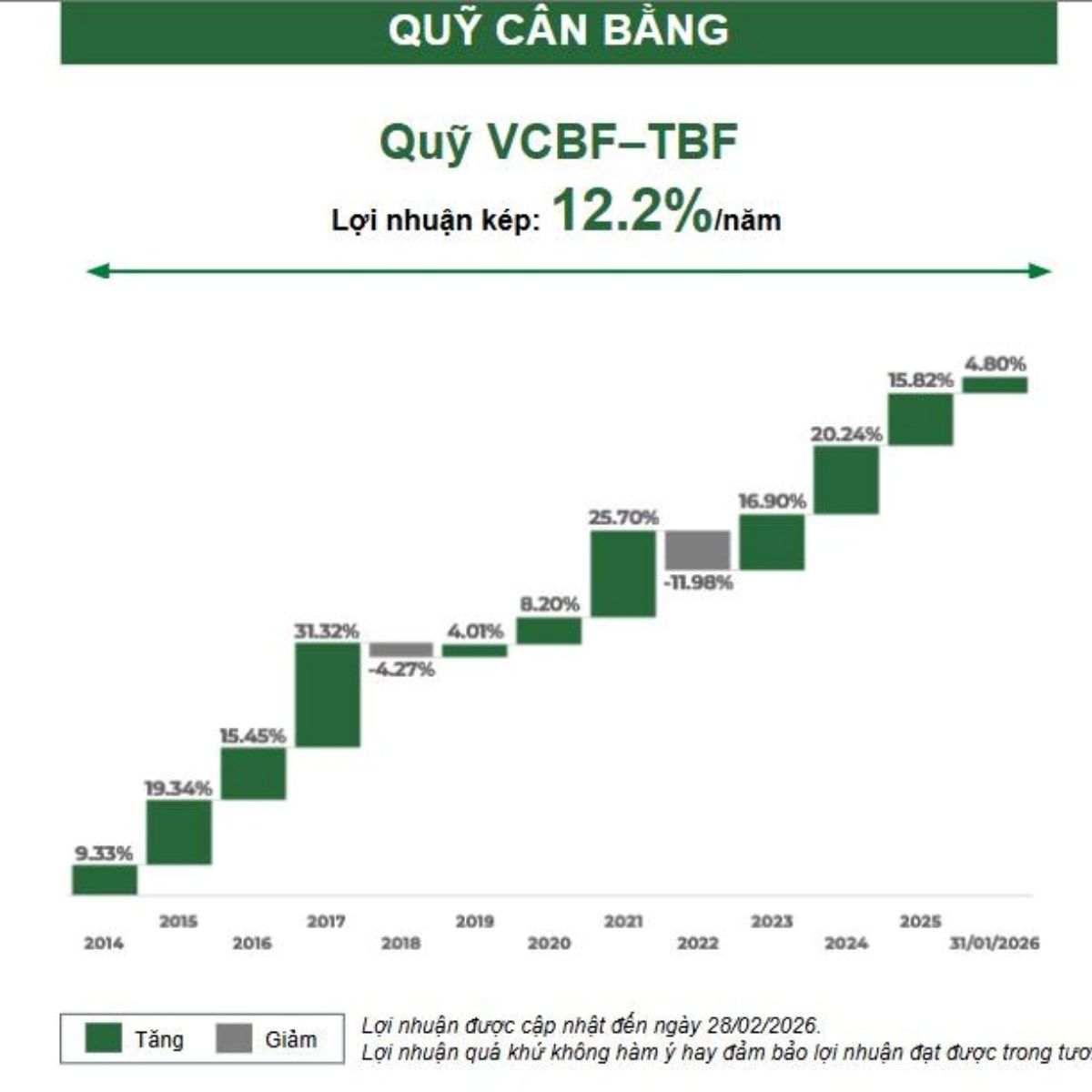 Quỹ đầu tư đạt hiệu suất đứng đầu thị trường