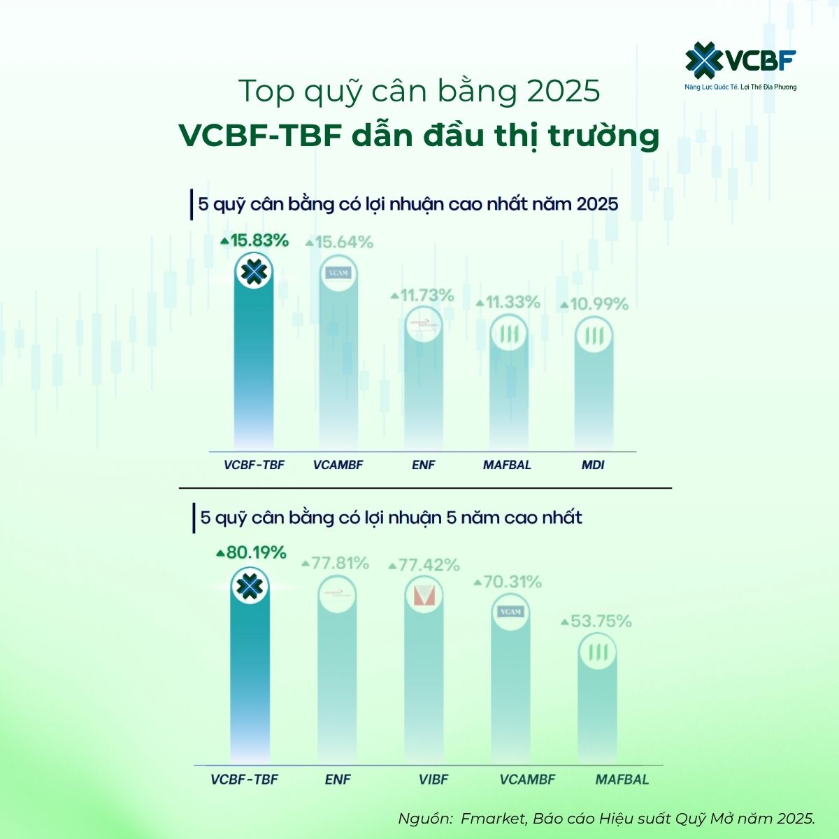 Quỹ cân bằng VCBF-TBF có hiệu suất tốt nhất năm 2025