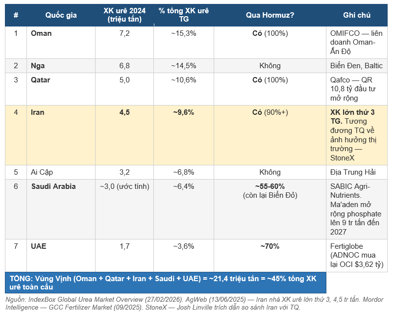 Xung đột giữa Mỹ Israel và iran tác động lên thị trường phân bón và hóa chất