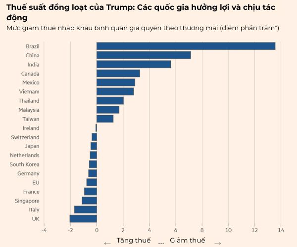 Thuế suất đồng loạt của Trump