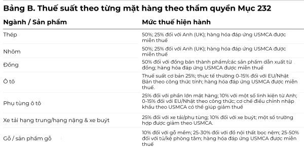 Thuế suất theo từng mặt hàng của Trump