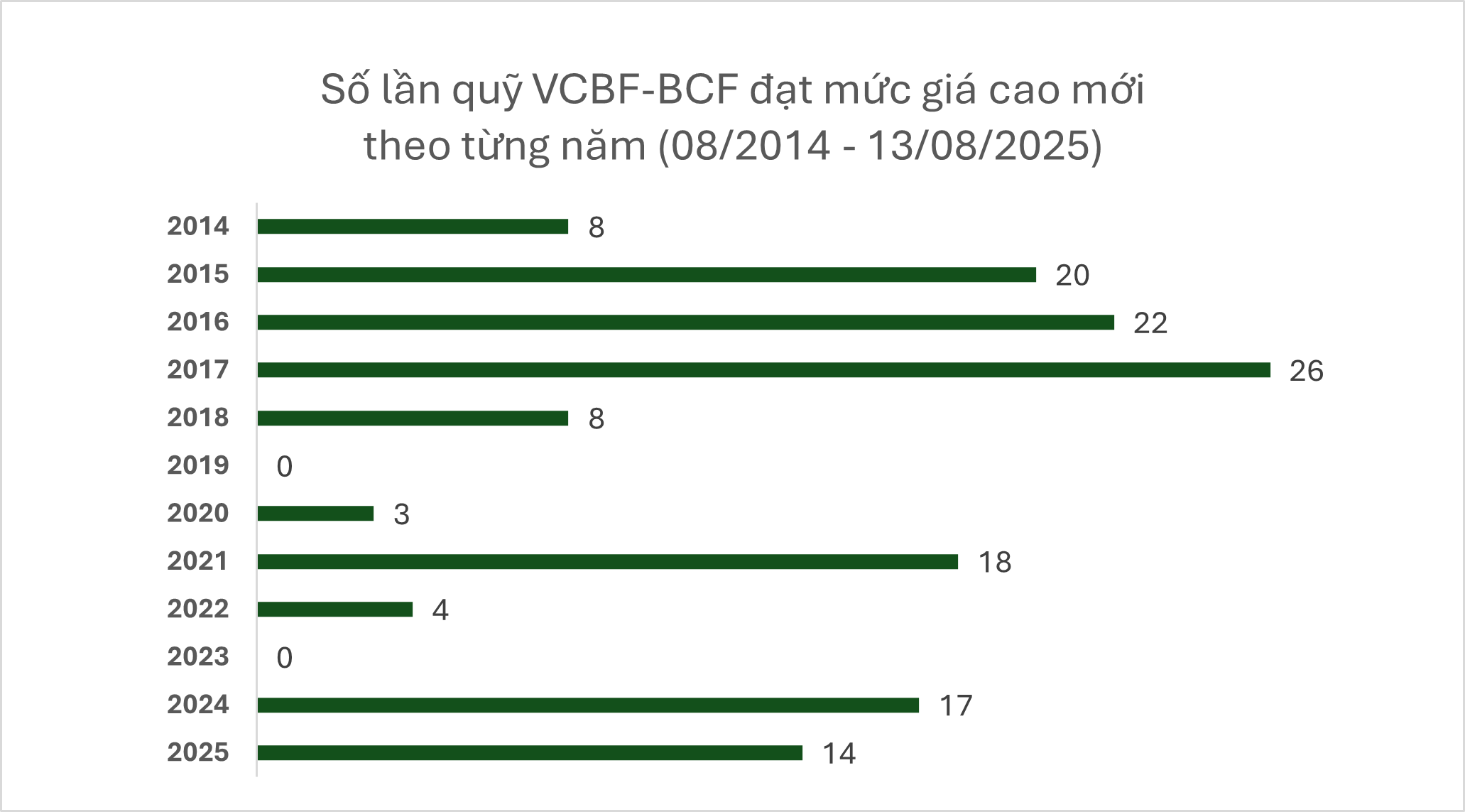dau-tu-quy-khi-thi-truong-vuot-dinh-vcbf