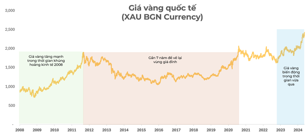Giá vàng quốc té