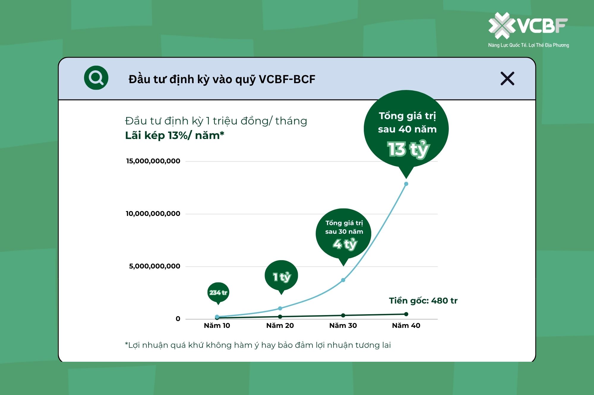 Cách đầu tư snh lời vào quỹ vcbf-bcf
