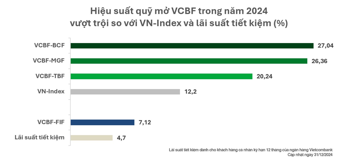 VCBF dẫn đầu hiệu suất trung bình 3 năm