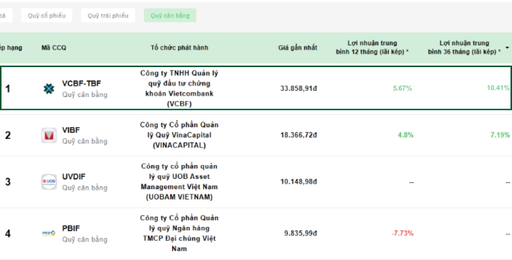 Quỹ cân bằng VCBF-TBF đứng đầu lợi nhuận 3 năm