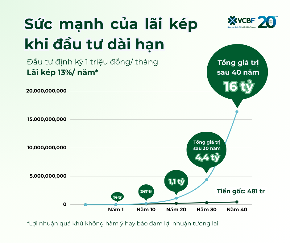 Sức mạnh của lãi kép khi đầu tư quỹ mở VCBF