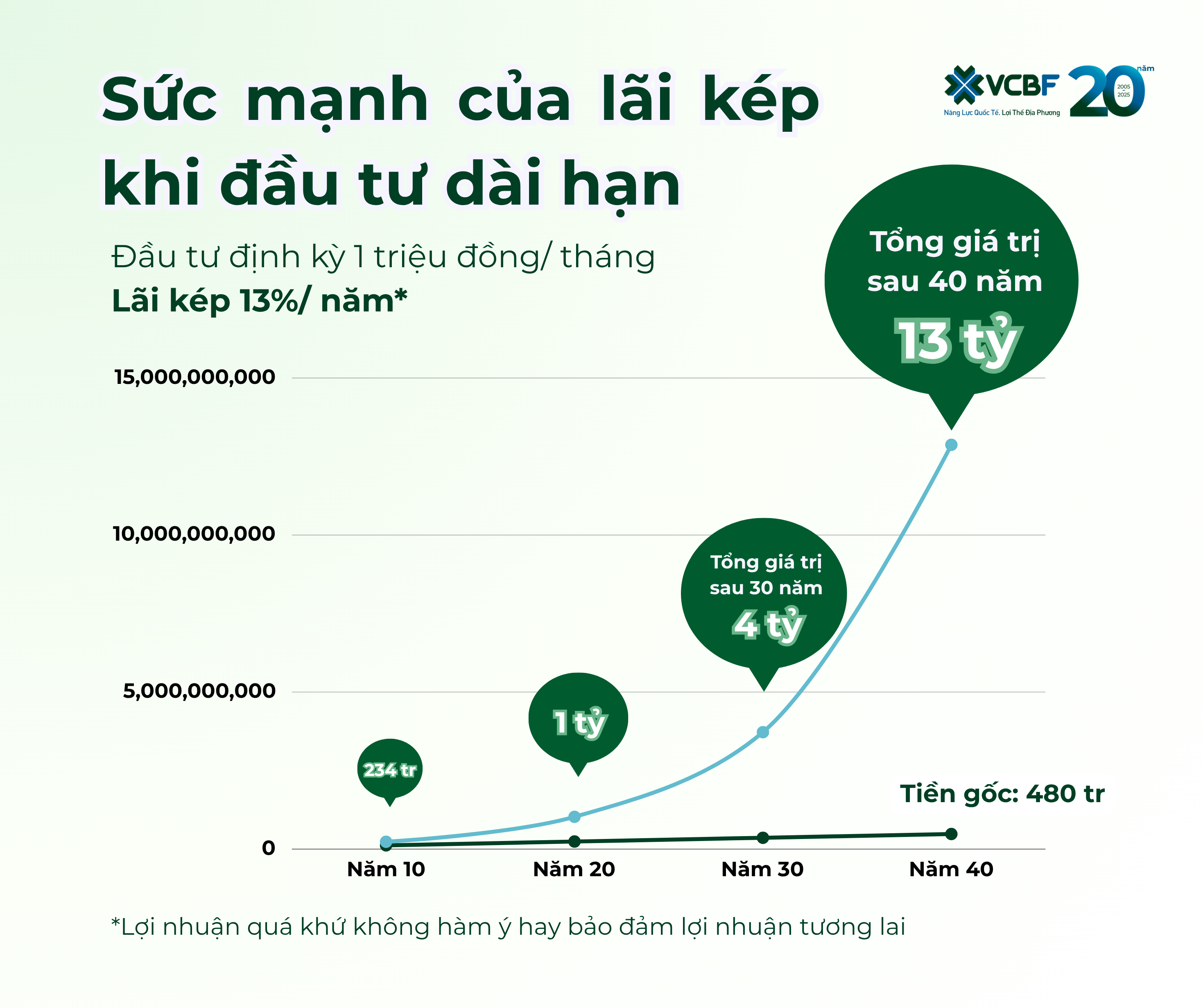 Sức mạnh của lãi kép khi đầu tư quỹ mở VCBF