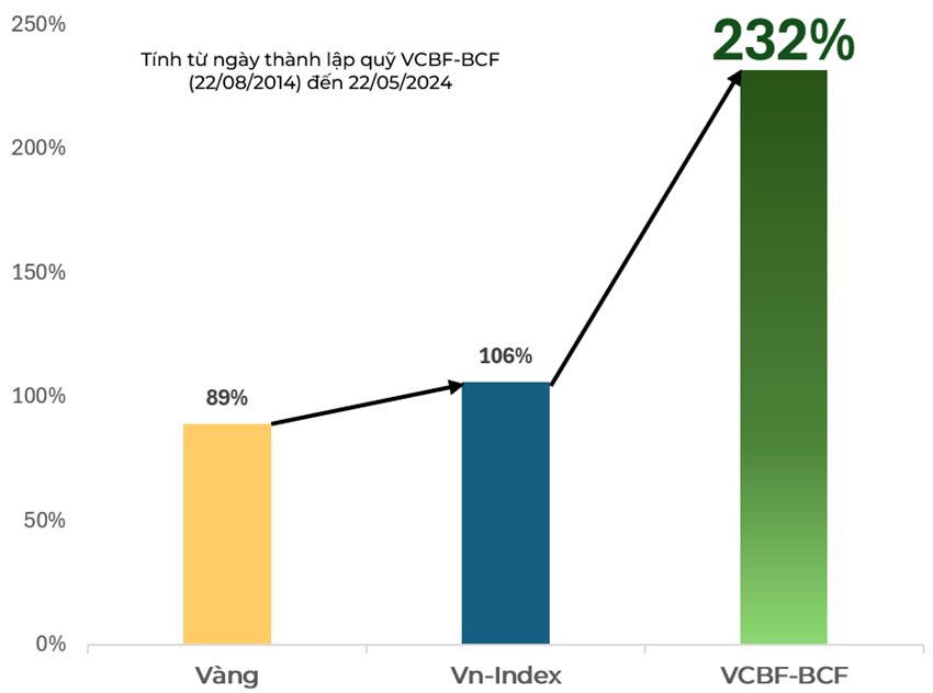 hiệu suất đầu tư quỹ vcbf bcf với vàng, vn-index
