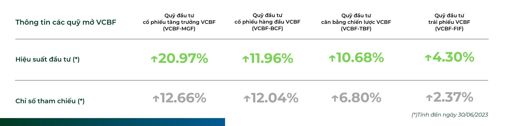 hieu suat cac quy mo vcbf nua dau nam 2023