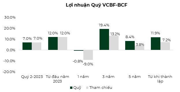 hieu_suat_quy_vcbf_bcf_nua_dau_nam_2023_q2_2023_1.jpg