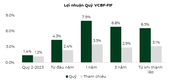 hieu_suat_quy_vcbf_fif_nua_dau_nam_2023_q2_2023