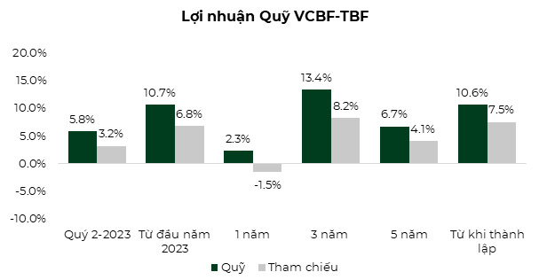 hieu_suat_quy_vcbf_tbf_nua_dau_nam_2023_q2_2023