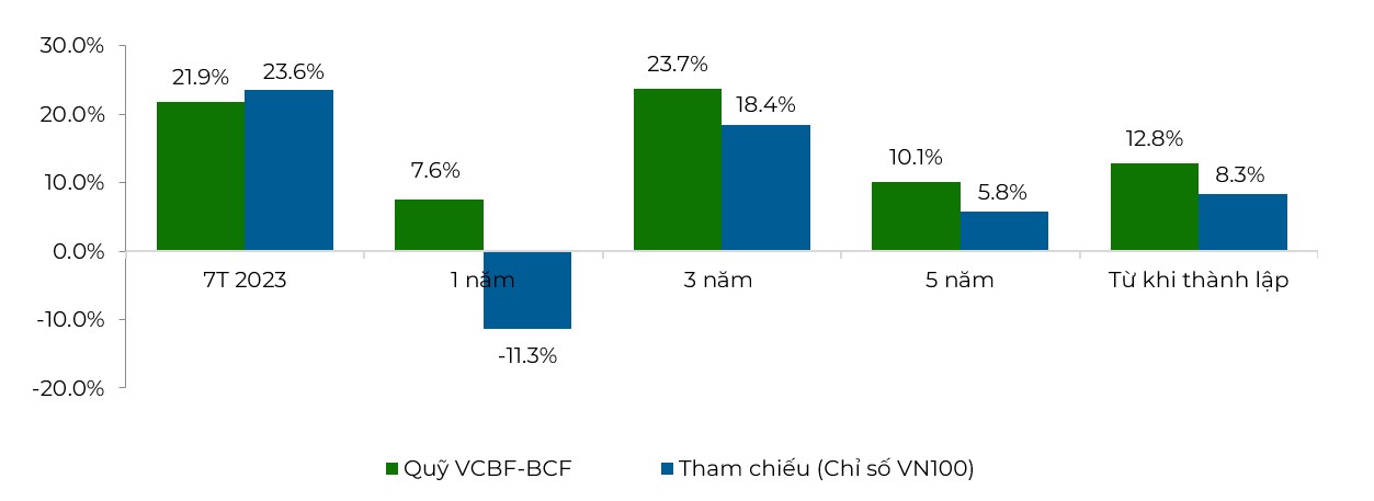 loi_nhuan_quy_vcbf_bcf.