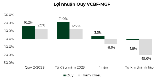 hieu suat quy vcbf mgf nua dau nam 2023 q2 2023