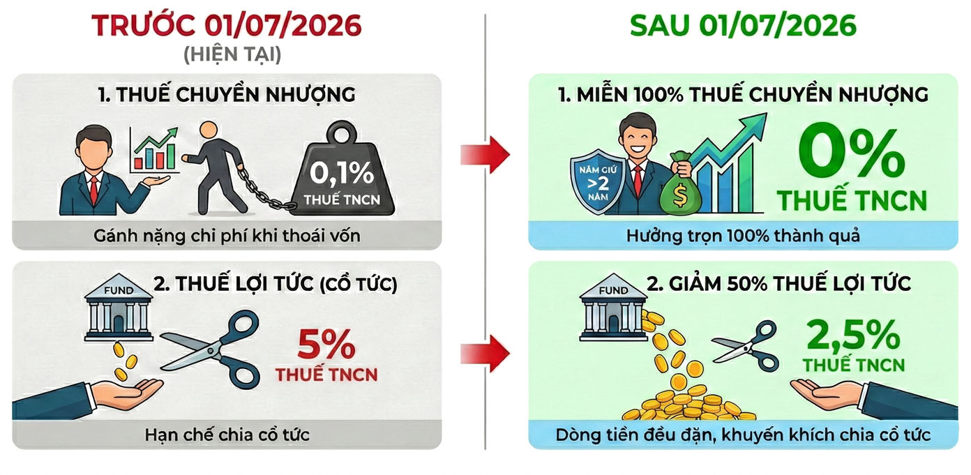 mien-thue-dau-tu-chung-chi-quy-thue-tncn-vcbf